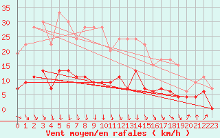 Courbe de la force du vent pour Besanon (25)