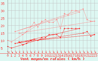 Courbe de la force du vent pour Ploudalmezeau (29)