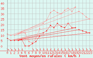 Courbe de la force du vent pour Ploudalmezeau (29)