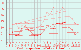 Courbe de la force du vent pour Troyes (10)
