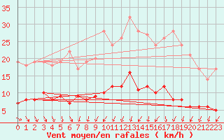 Courbe de la force du vent pour Langres (52) 