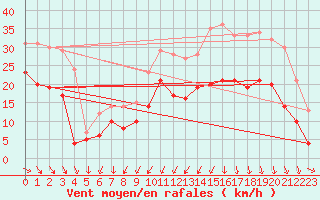 Courbe de la force du vent pour Ste (34)