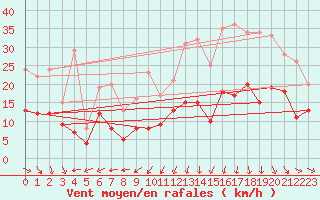 Courbe de la force du vent pour Saint-Sgal (29)
