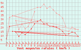 Courbe de la force du vent pour Neu Ulrichstein