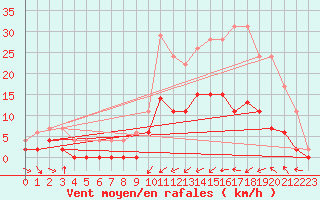 Courbe de la force du vent pour Charleville-Mzires (08)
