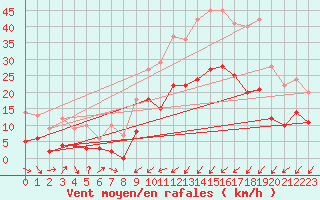 Courbe de la force du vent pour Charleville-Mzires (08)