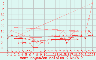 Courbe de la force du vent pour Nantes (44)