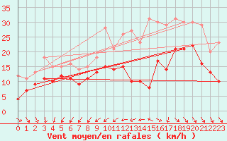 Courbe de la force du vent pour Rochefort Saint-Agnant (17)