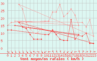 Courbe de la force du vent pour Porto-Vecchio (2A)