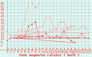 Courbe de la force du vent pour Envalira (And)