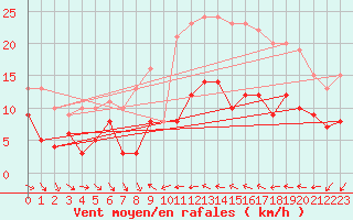 Courbe de la force du vent pour Porto-Vecchio (2A)