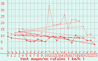 Courbe de la force du vent pour Orlans (45)