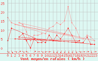 Courbe de la force du vent pour Strasbourg (67)
