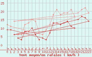 Courbe de la force du vent pour Saint-Cast-le-Guildo (22)