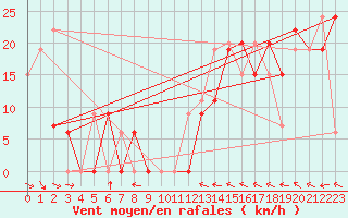 Courbe de la force du vent pour Duluth, Duluth International Airport