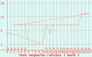 Courbe de la force du vent pour Sremska Mitrovica