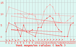 Courbe de la force du vent pour Annecy (74)