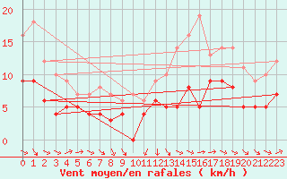 Courbe de la force du vent pour Lanvoc (29)