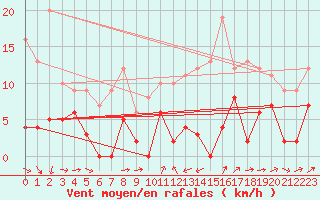 Courbe de la force du vent pour Aiguilles Rouges - Nivose (74)