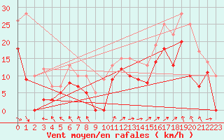 Courbe de la force du vent pour Marignane (13)