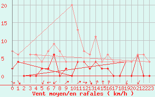 Courbe de la force du vent pour Grenoble/agglo Le Versoud (38)