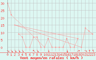 Courbe de la force du vent pour Missoula, Missoula International Airport