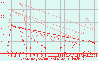 Courbe de la force du vent pour Col Agnel - Nivose (05)