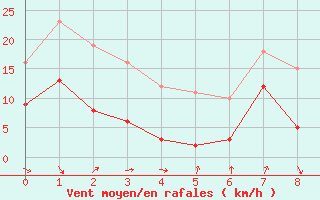 Courbe de la force du vent pour Neuwied-Feldkirchen-