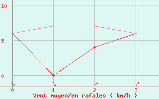 Courbe de la force du vent pour Lac Eon, Que