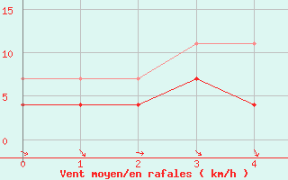 Courbe de la force du vent pour Palmares