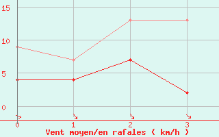 Courbe de la force du vent pour Simplon-Dorf