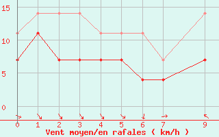 Courbe de la force du vent pour Utiel, La Cubera