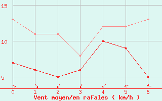 Courbe de la force du vent pour Tanus (81)