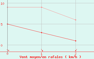 Courbe de la force du vent pour Eisenach