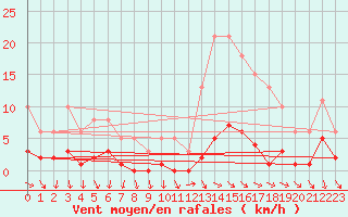 Courbe de la force du vent pour Als (30)