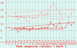 Courbe de la force du vent pour Tomtabacken
