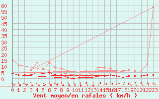 Courbe de la force du vent pour Fains-Veel (55)