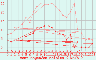 Courbe de la force du vent pour Gubbhoegen