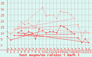 Courbe de la force du vent pour Gunnarn