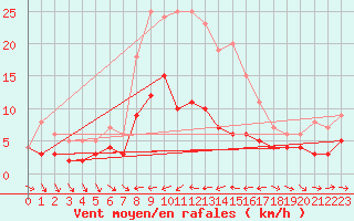 Courbe de la force du vent pour Vaestmarkum