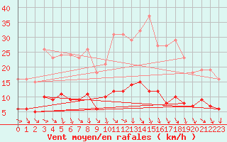 Courbe de la force du vent pour Gurande (44)