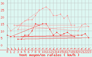 Courbe de la force du vent pour Foellinge