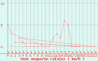 Courbe de la force du vent pour Selonnet (04)