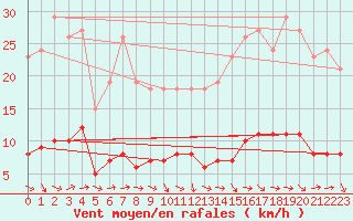 Courbe de la force du vent pour Grasque (13)