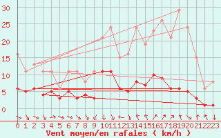 Courbe de la force du vent pour Saint-Jean-de-Vedas (34)