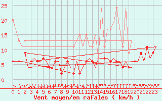 Courbe de la force du vent pour Zurich-Kloten