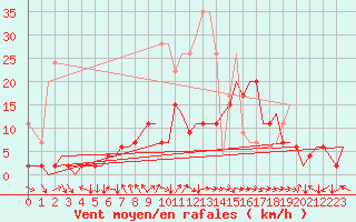 Courbe de la force du vent pour Zurich-Kloten