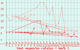 Courbe de la force du vent pour Luzern