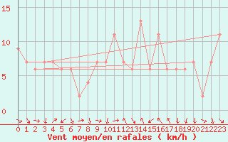 Courbe de la force du vent pour Tortosa