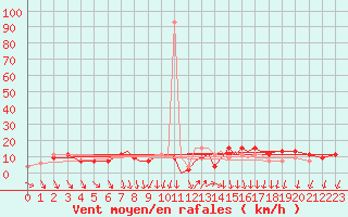 Courbe de la force du vent pour Shoream (UK)
